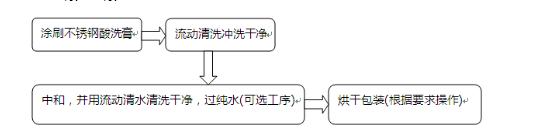 銹鋼酸洗鈍化膏鈍化工藝流程